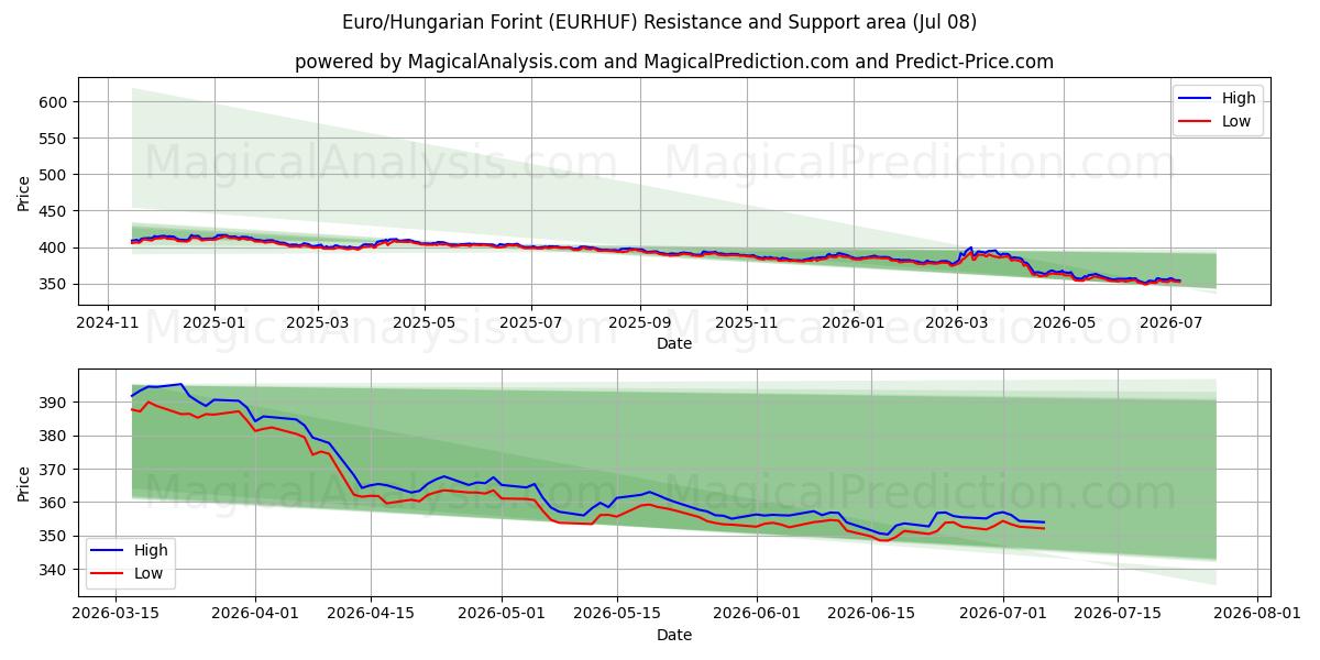  Euro/Macar Forinti (EURHUF) Support and Resistance area (07 Jul) 