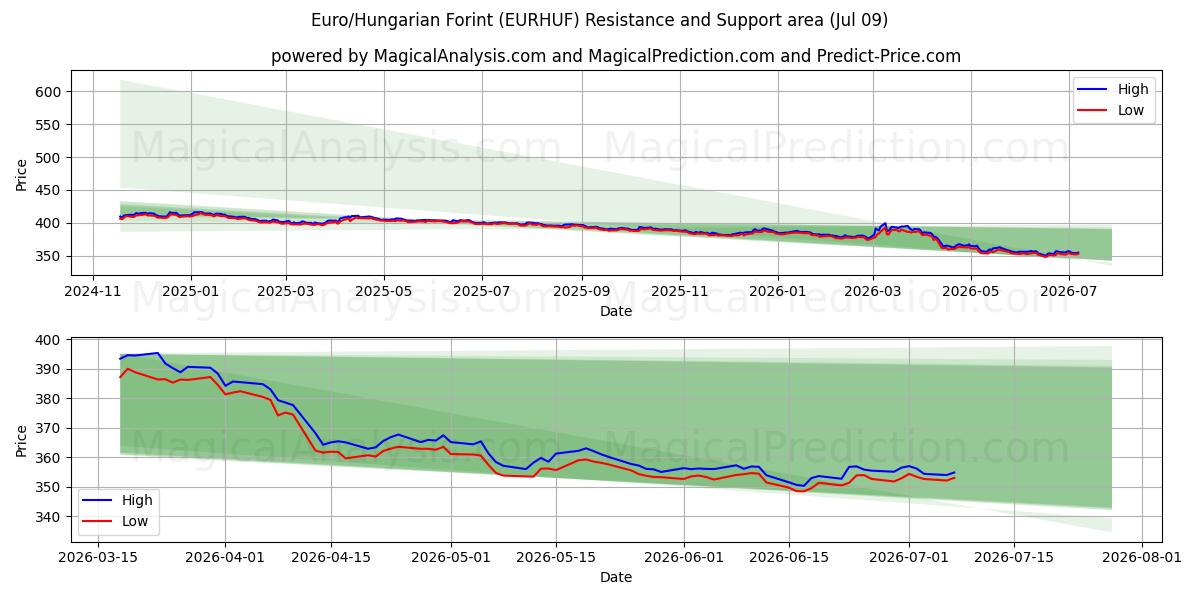  Euro/ungarischer Forint (EURHUF) Support and Resistance area (08 Jul) 
