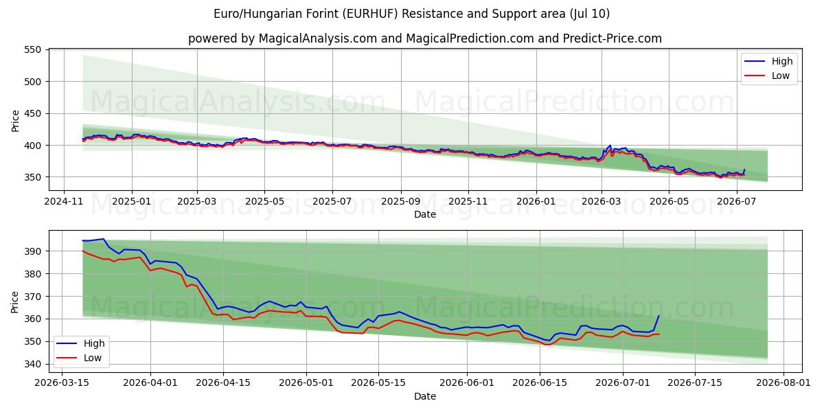  یورو/فورینت مجارستان (EURHUF) Support and Resistance area (09 Jul) 