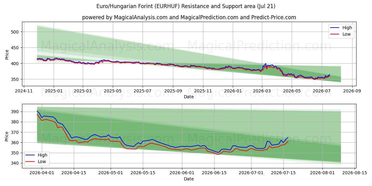  Euro/Forint Húngaro (EURHUF) Support and Resistance area (20 Jul) 