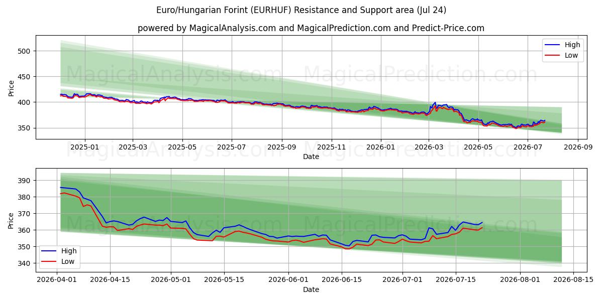  Euro/Forint hongrois (EURHUF) Support and Resistance area (23 Jul) 