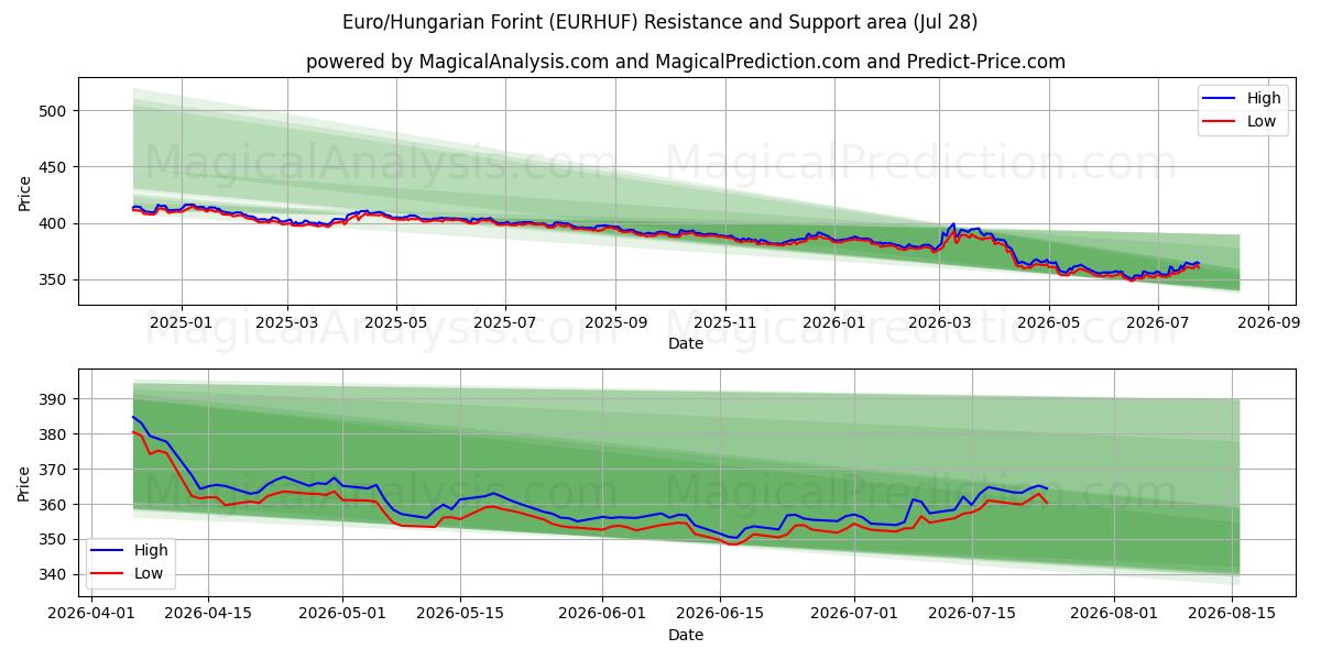  Euro/Macar Forinti (EURHUF) Support and Resistance area (27 Jul) 