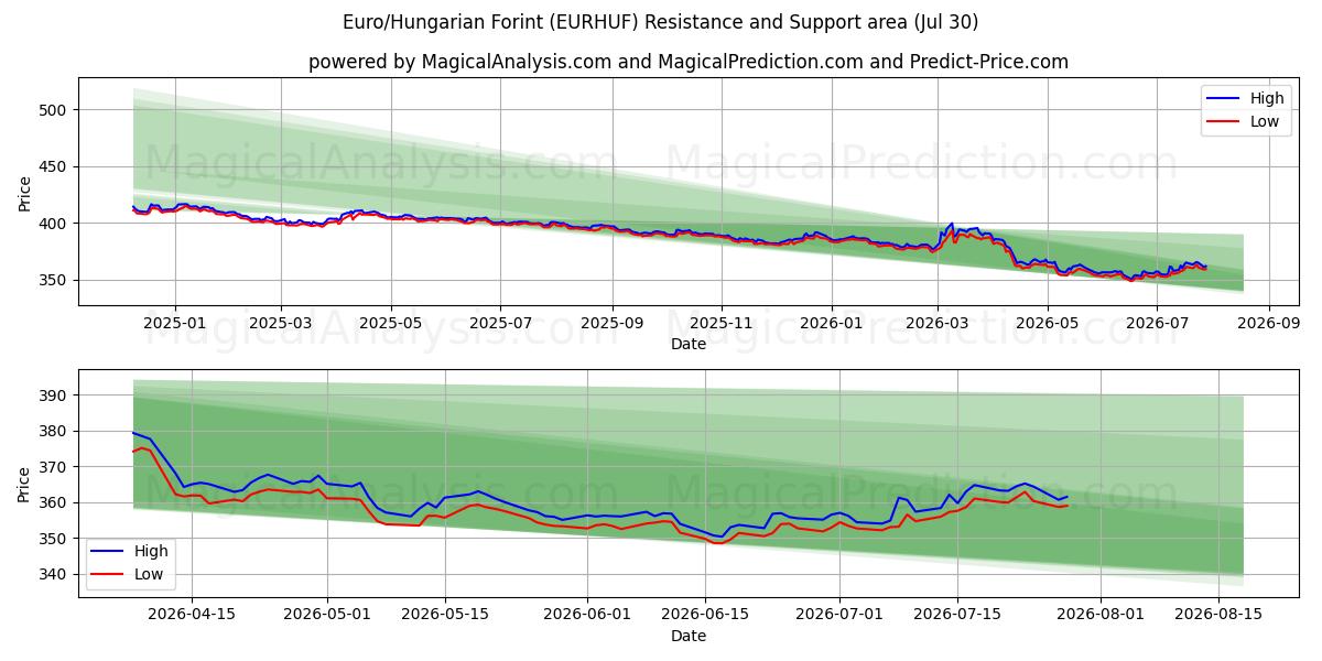  Euro/ungarischer Forint (EURHUF) Support and Resistance area (29 Jul) 