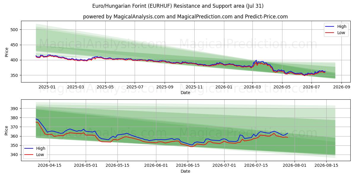  欧元/匈牙利福林 (EURHUF) Support and Resistance area (30 Jul) 