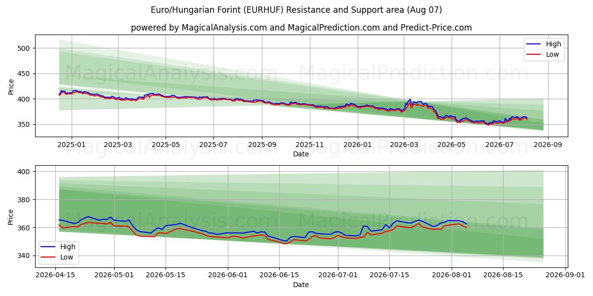  Euro/Forint Húngaro (EURHUF) Support and Resistance area (06 Aug) 