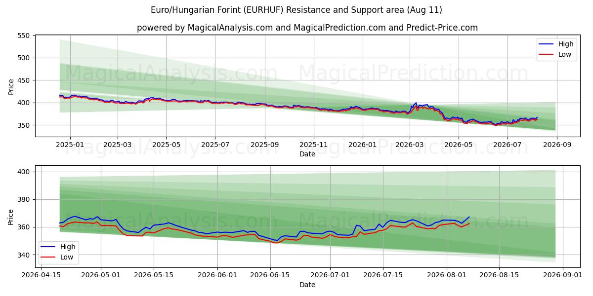  यूरो/हंगेरियन फ़ोरिंट (EURHUF) Support and Resistance area (07 Aug) 