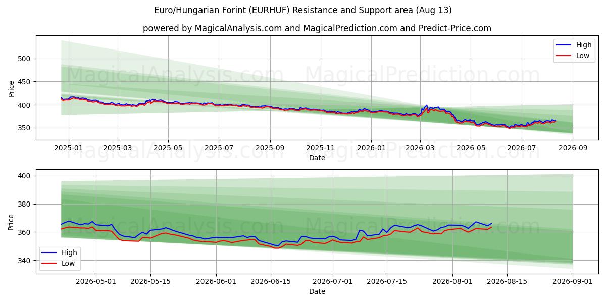  Euro/Hungarian Forint (EURHUF) Support and Resistance area (11 Aug) 