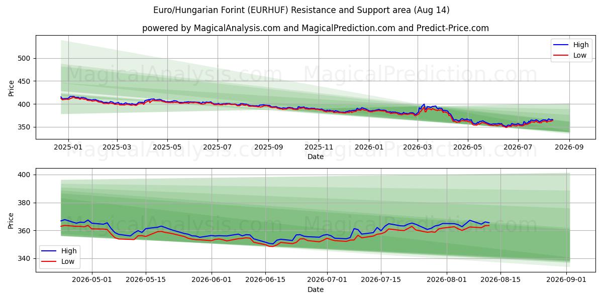  Euro/Forint hongrois (EURHUF) Support and Resistance area (13 Aug) 