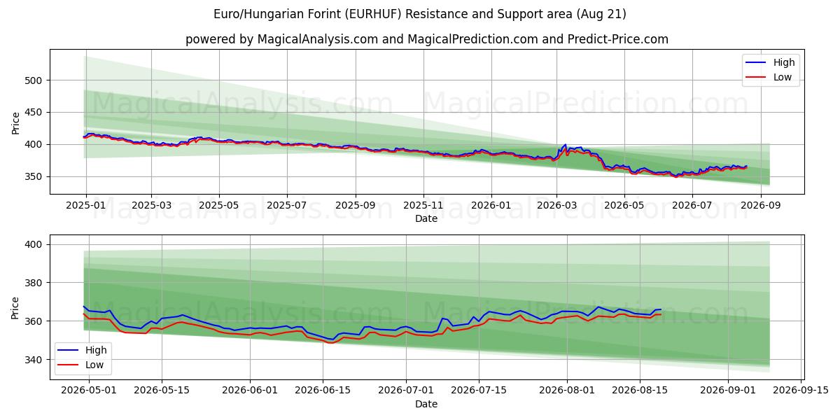  Euro/Fiorino ungherese (EURHUF) Support and Resistance area (20 Aug) 