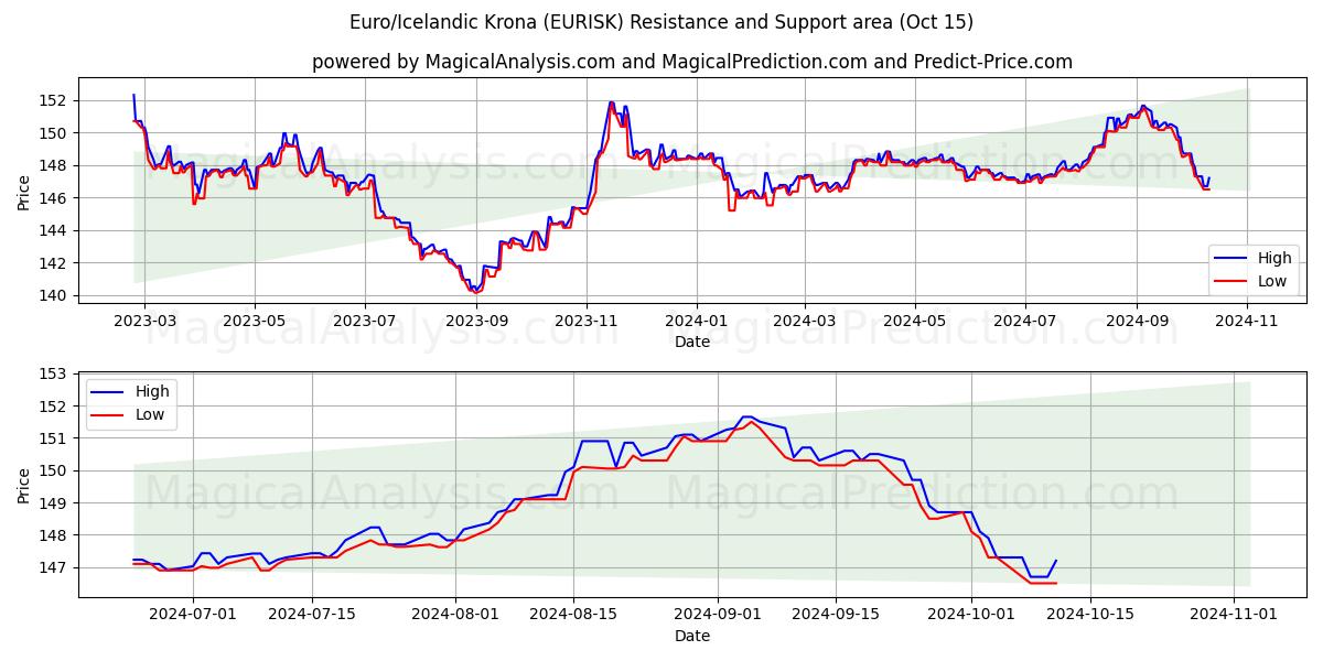  Евро/Исландская крона (EURISK) Support and Resistance area (15 Oct) 