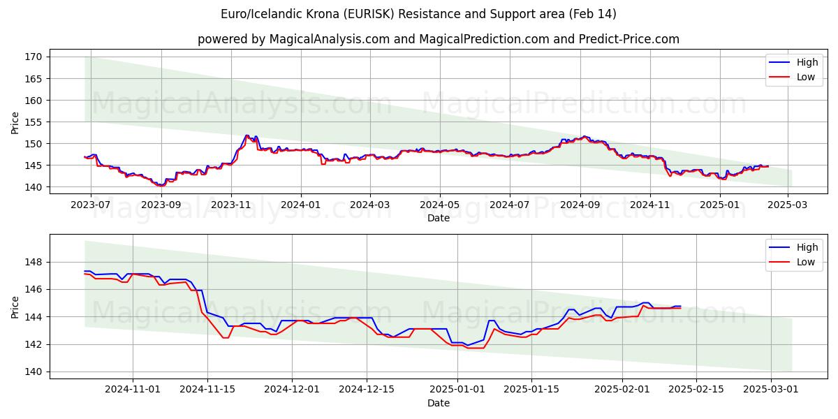  Euro/islandsk krone (EURISK) Support and Resistance area (04 Feb) 