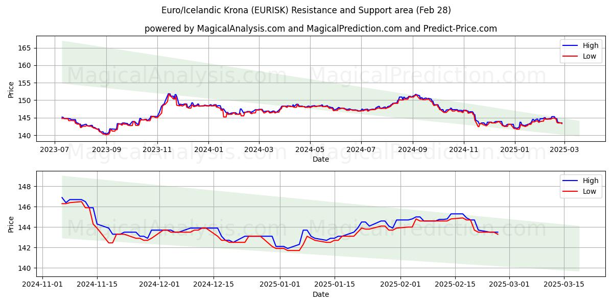  Euro/corona islandesa (EURISK) Support and Resistance area (28 Feb) 