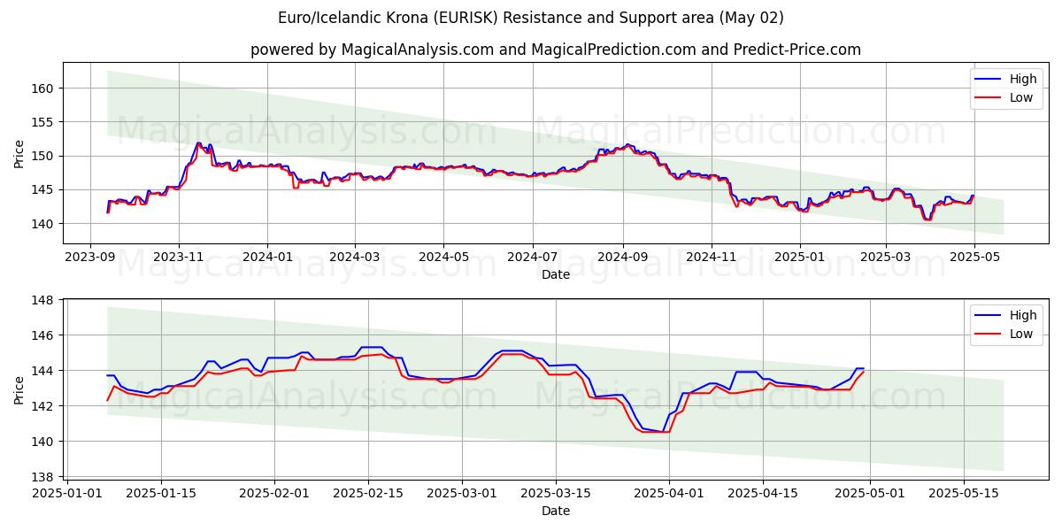  Евро/Исландская крона (EURISK) Support and Resistance area (02 May) 