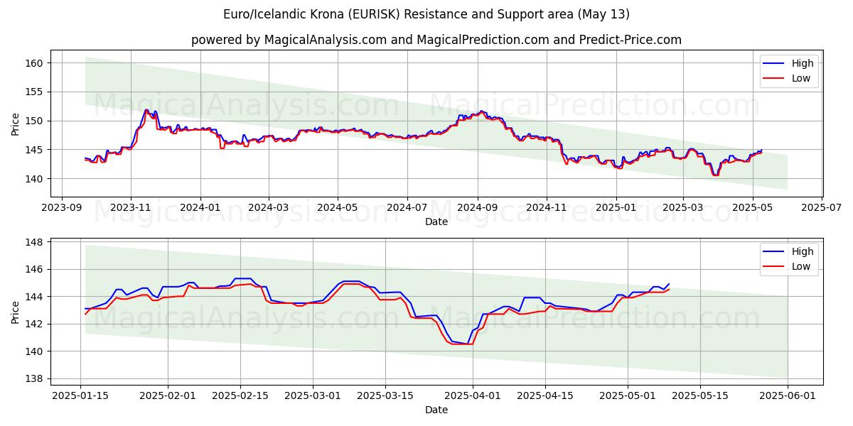  Euro/Icelandic Krona (EURISK) Support and Resistance area (13 May) 