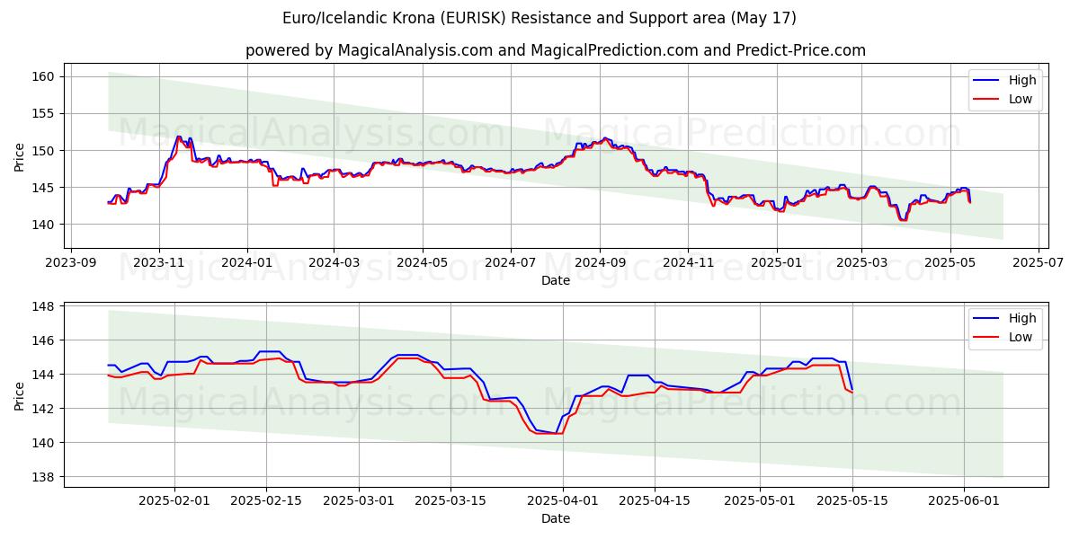  Евро/Исландская крона (EURISK) Support and Resistance area (17 May) 