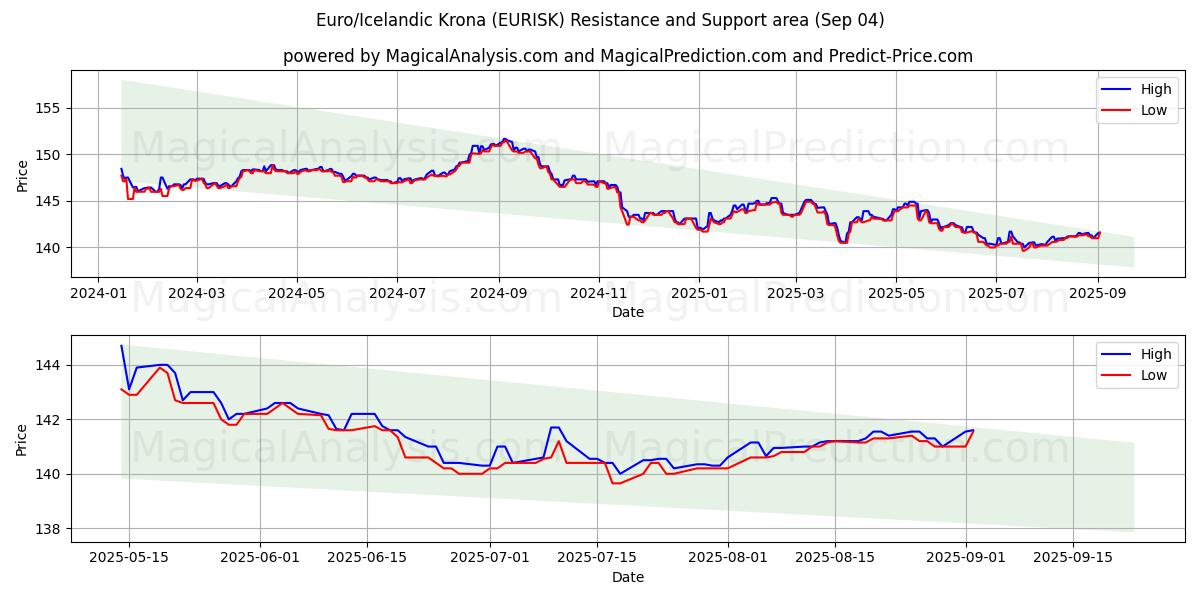  Euro/Islannin kruunu (EURISK) Support and Resistance area (01 Sep) 