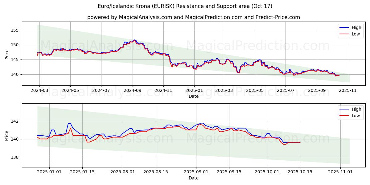 Euro/Coroa Islandesa (EURISK) Support and Resistance area (16 Oct) Euro/Coroa Islandesa (EURISK) Support and Resistance area (16 Oct)