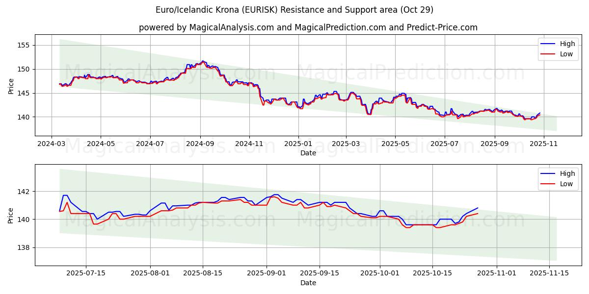 Euro/corona islandesa (EURISK) Support and Resistance area (28 Oct)   Euro/corona islandesa (EURISK) Support and Resistance area (28 Oct)