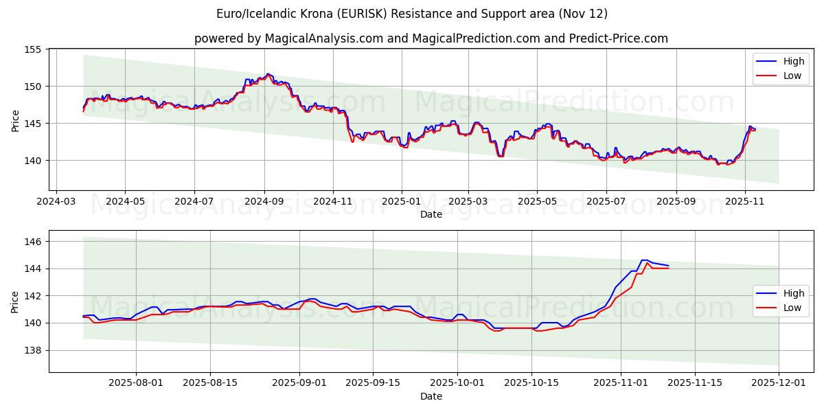 یورو/کرون ایسلند (EURISK) Support and Resistance area (11 Nov) 