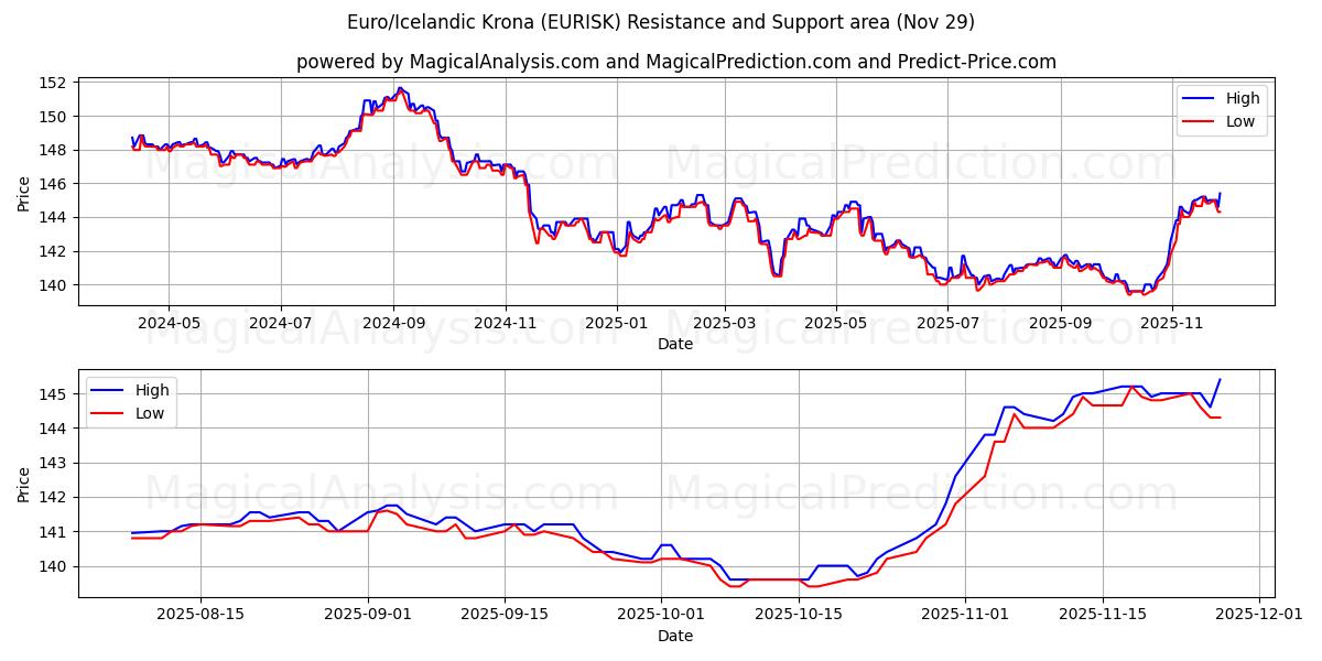  Euro/Coroa Islandesa (EURISK) Support and Resistance area (28 Nov) 