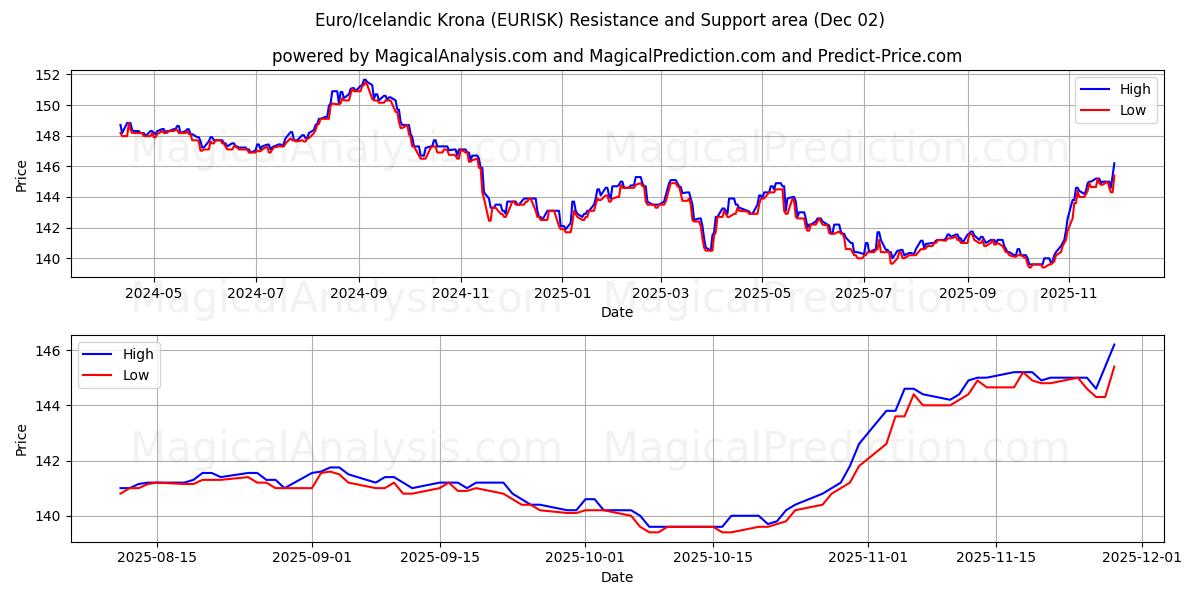  Euro/islandsk krone (EURISK) Support and Resistance area (01 Dec) 