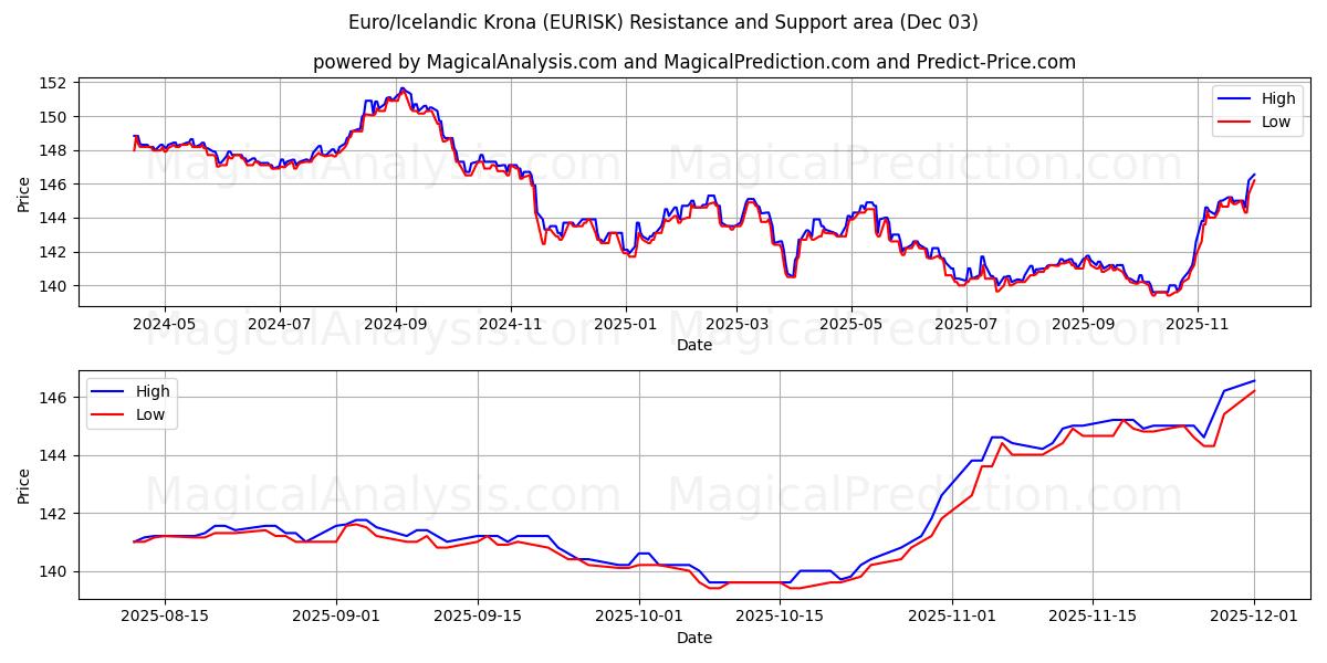  Euro/Isländsk krona (EURISK) Support and Resistance area (02 Dec) 