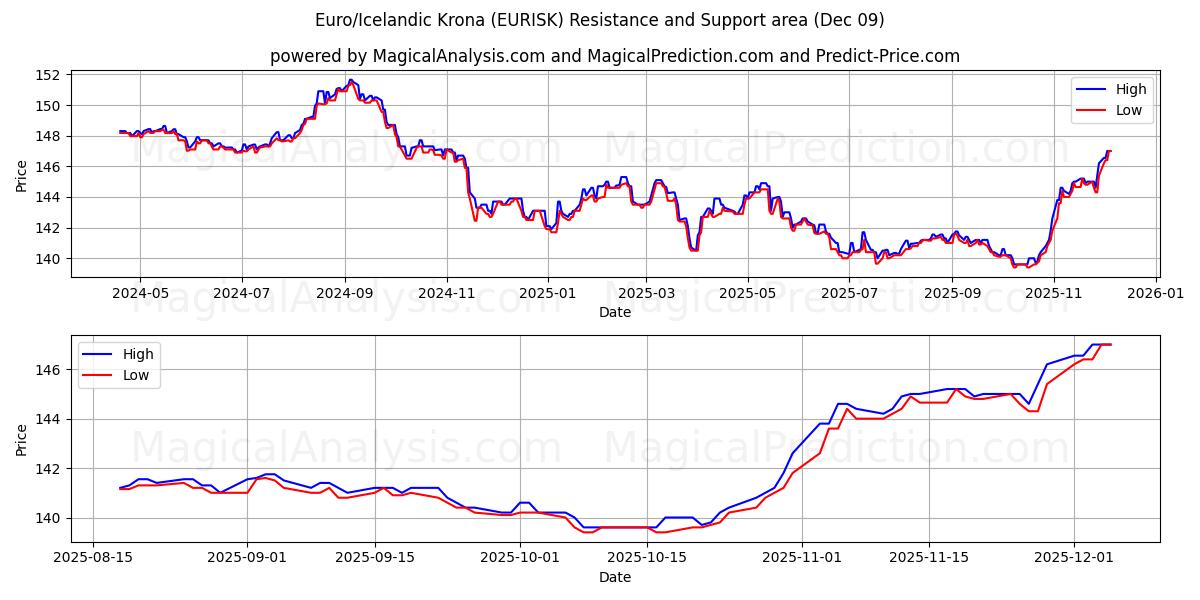  Euro/corona islandesa (EURISK) Support and Resistance area (08 Dec) 