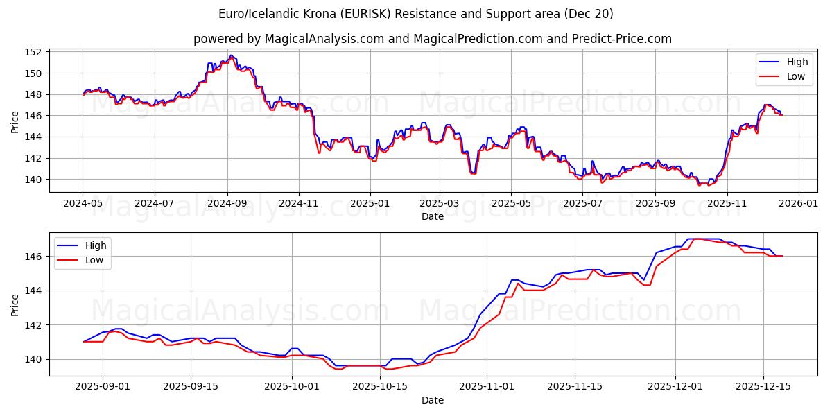 Euro/Isländische Krone (EURISK) Support and Resistance area (19 Dec) 