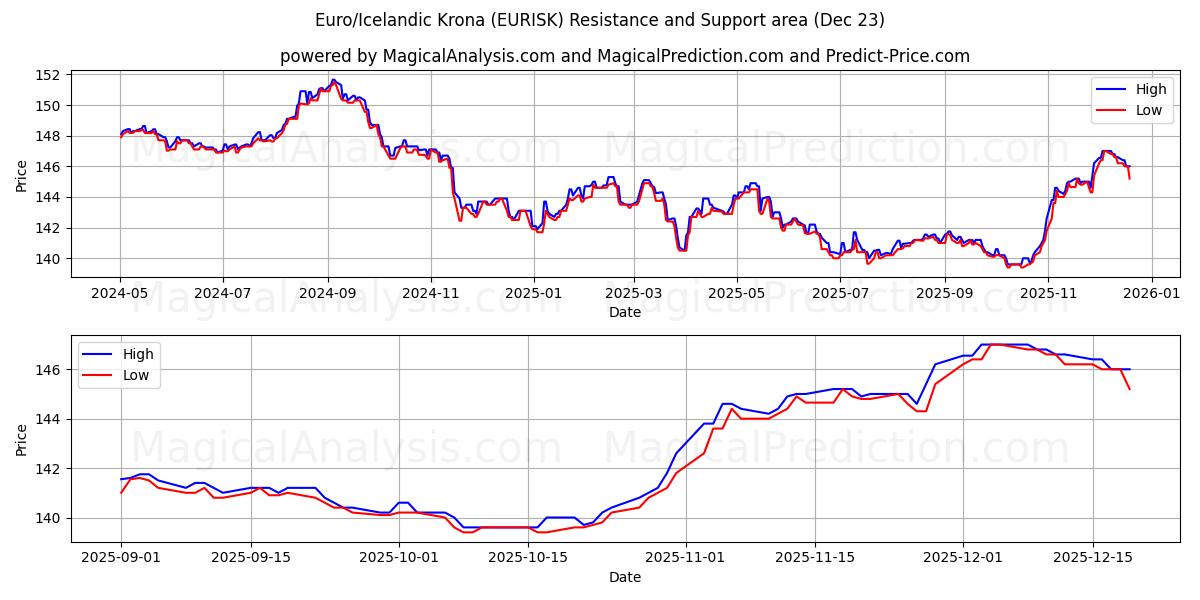  Euro/Corona islandese (EURISK) Support and Resistance area (22 Dec) 