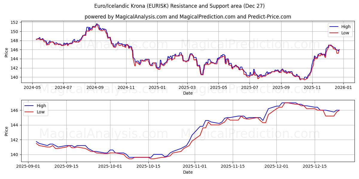 Euro/corona islandesa (EURISK) Support and Resistance area (26 Dec) 