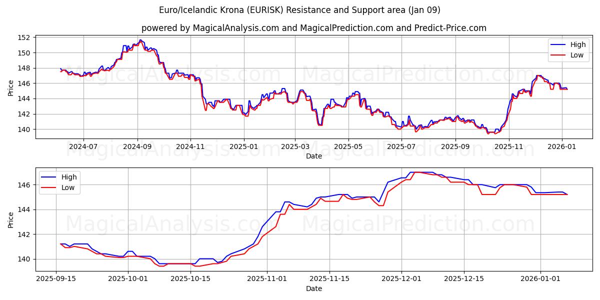  Евро/Исландская крона (EURISK) Support and Resistance area (08 Jan) 