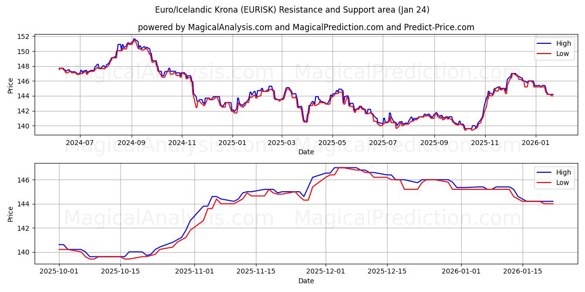  یورو/کرون ایسلند (EURISK) Support and Resistance area (23 Jan) 