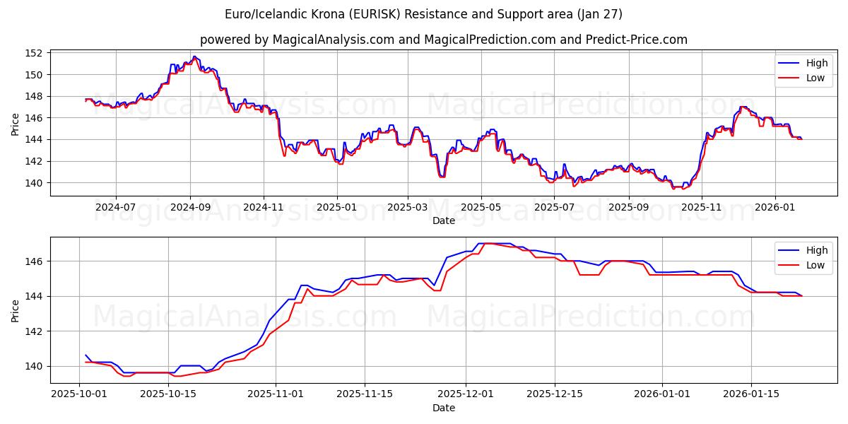  Euro/Couronne islandaise (EURISK) Support and Resistance area (26 Jan) 