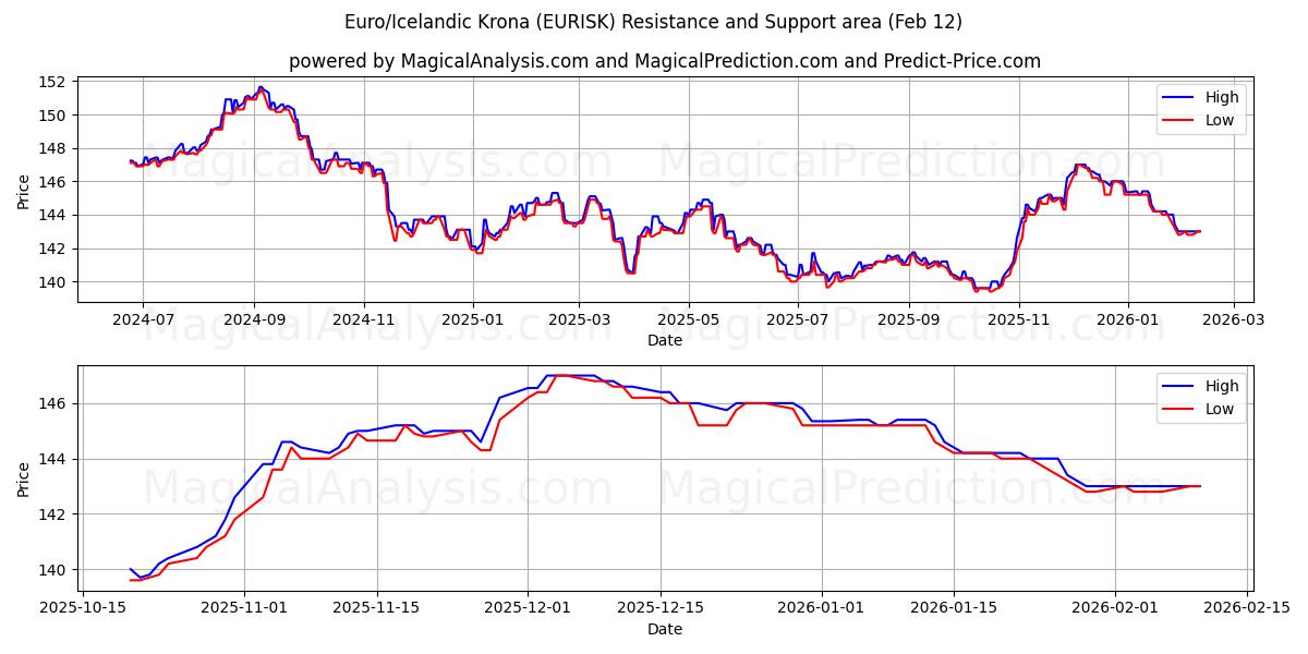  Euro/Icelandic Krona (EURISK) Support and Resistance area (11 Feb) 
