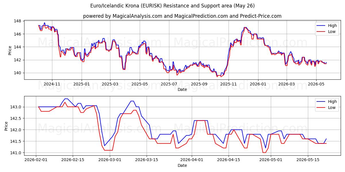  Euro/Couronne islandaise (EURISK) Support and Resistance area (25 May) 