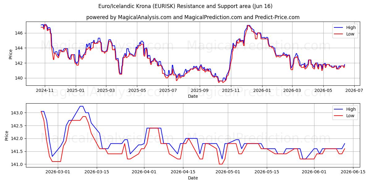  Euro/Islannin kruunu (EURISK) Support and Resistance area (09 Jun) 