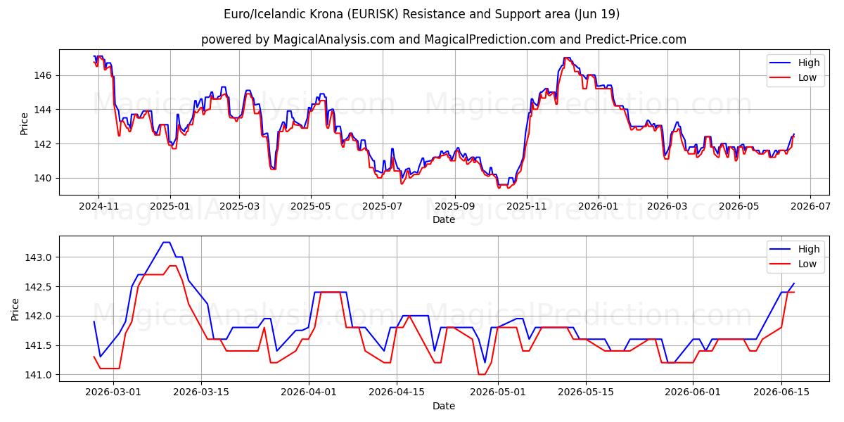  Euro/corona islandesa (EURISK) Support and Resistance area (17 Jun) 