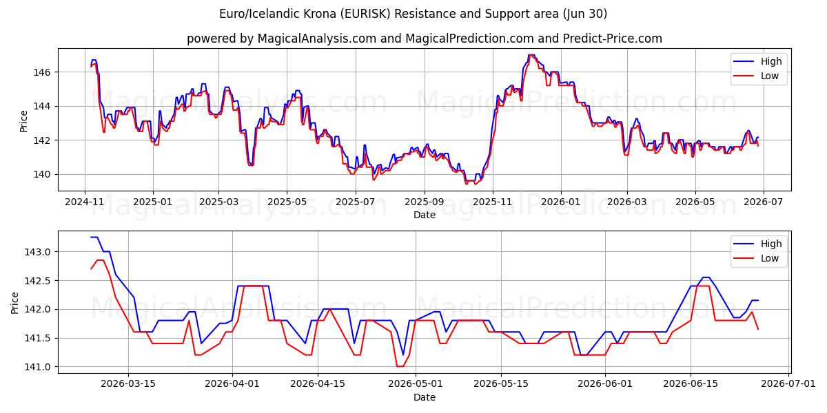  ユーロ/アイスランドクローナ (EURISK) Support and Resistance area (26 Jun) 