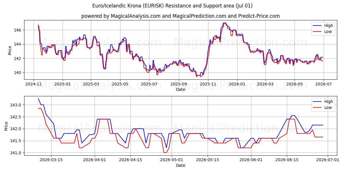  Euro/Islannin kruunu (EURISK) Support and Resistance area (30 Jun) 