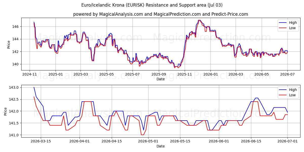  Euro/İzlanda Kronu (EURISK) Support and Resistance area (02 Jul) 