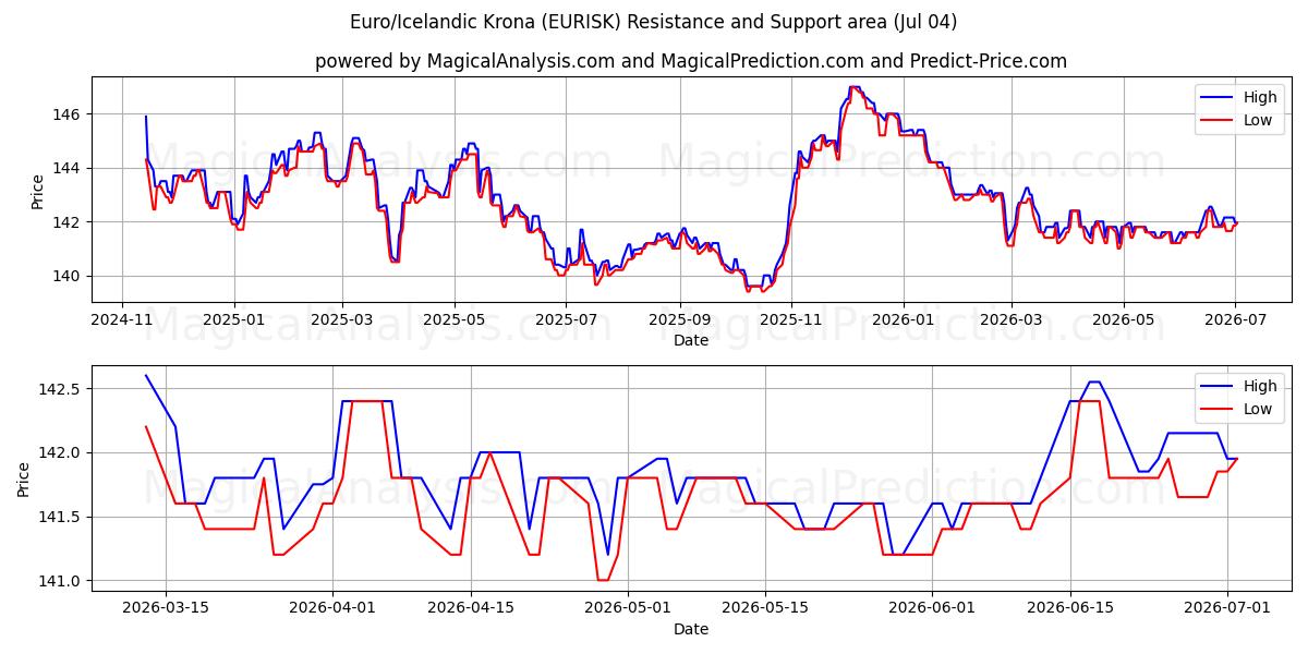  Euro/islandsk krone (EURISK) Support and Resistance area (03 Jul) 