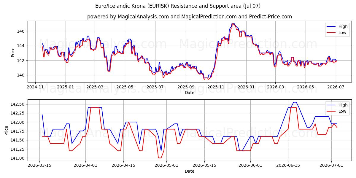  Euro/Icelandic Krona (EURISK) Support and Resistance area (06 Jul) 