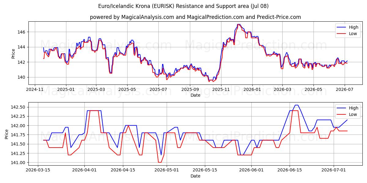  یورو/کرون ایسلند (EURISK) Support and Resistance area (07 Jul) 