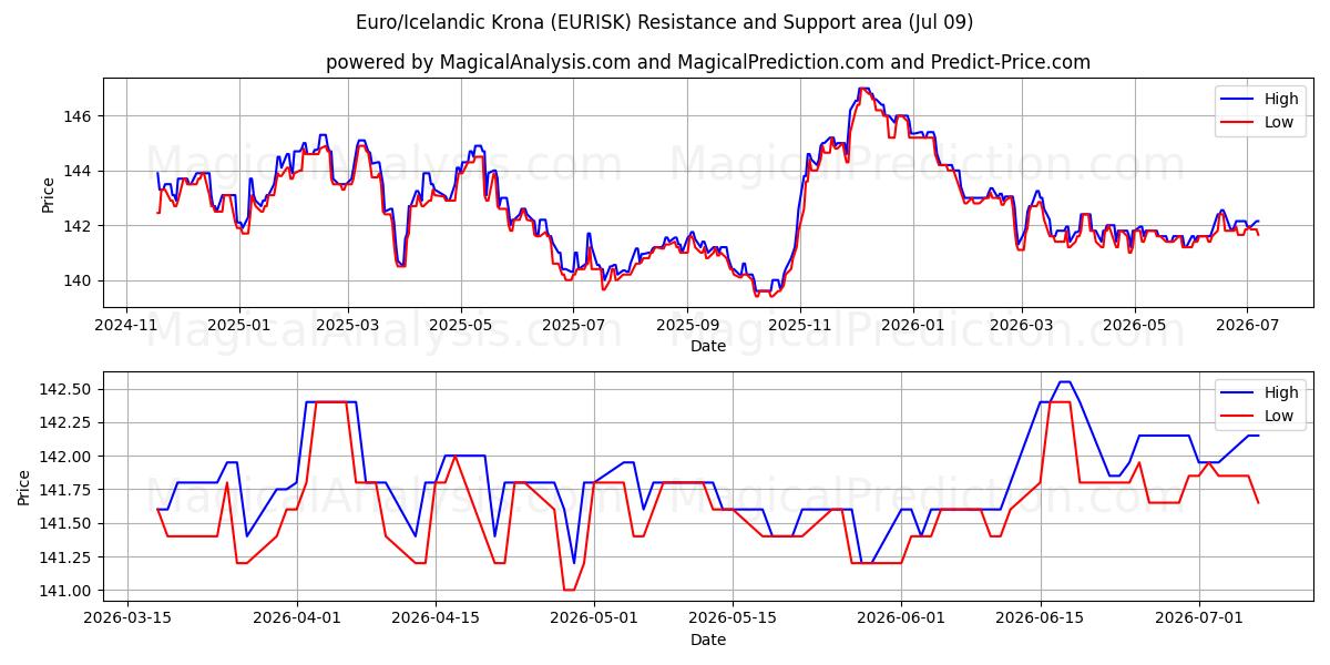  اليورو / الكرونا الأيسلندية (EURISK) Support and Resistance area (08 Jul) 