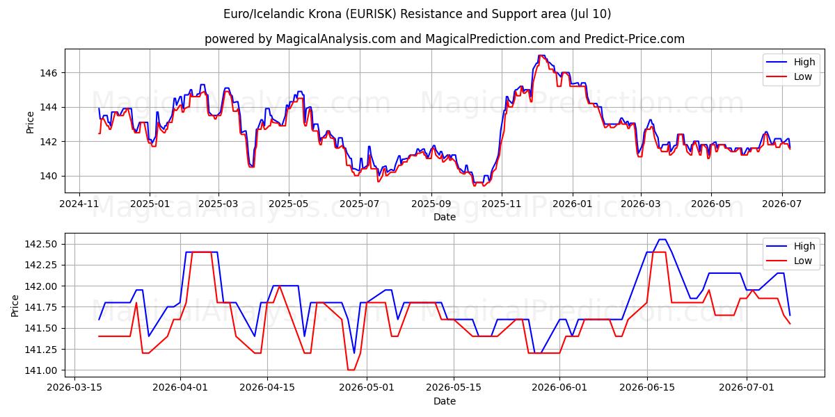  Euro/Isländsk krona (EURISK) Support and Resistance area (09 Jul) 