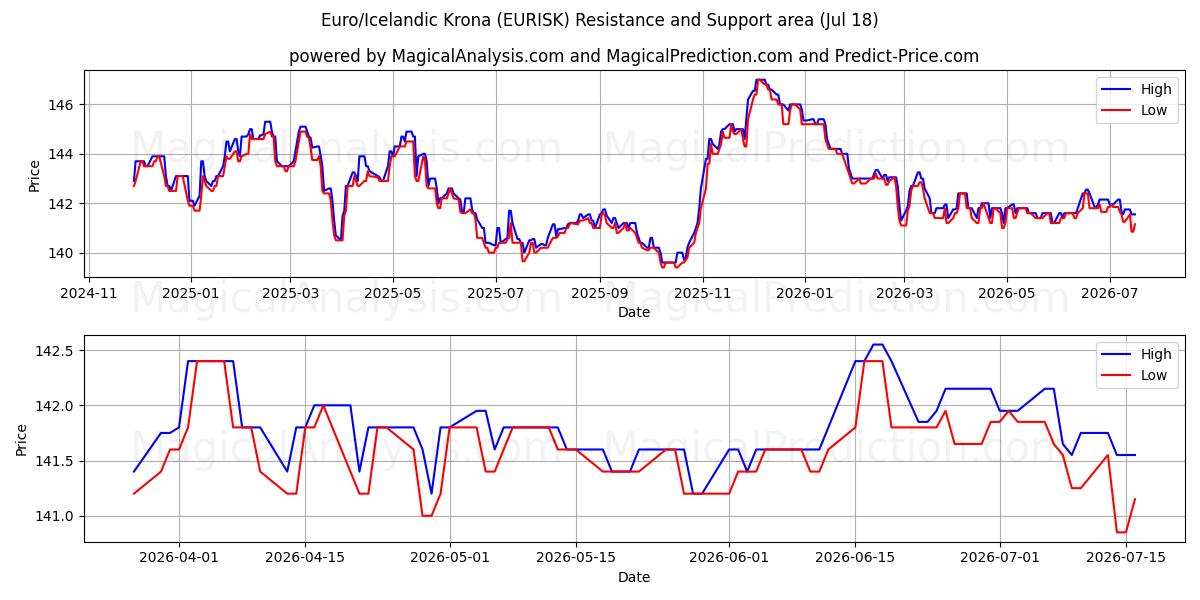  ユーロ/アイスランドクローナ (EURISK) Support and Resistance area (17 Jul) 