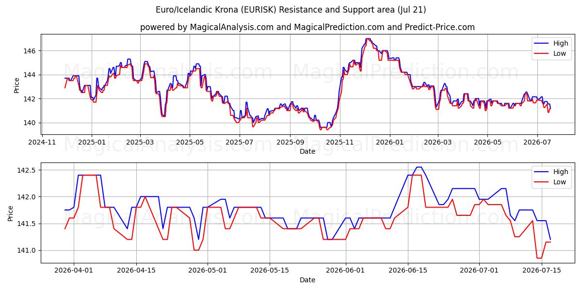  Euro/Islannin kruunu (EURISK) Support and Resistance area (20 Jul) 