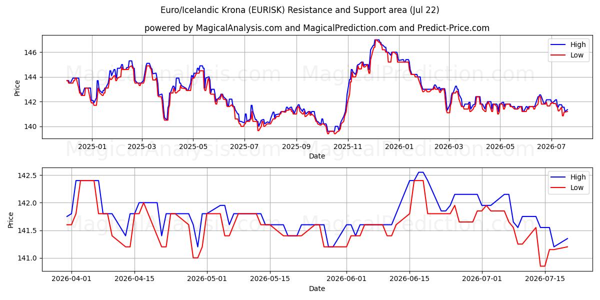  Euro/Islannin kruunu (EURISK) Support and Resistance area (21 Jul) 
