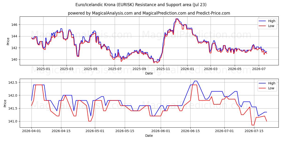  यूरो/आइसलैंडिक क्रोना (EURISK) Support and Resistance area (22 Jul) 