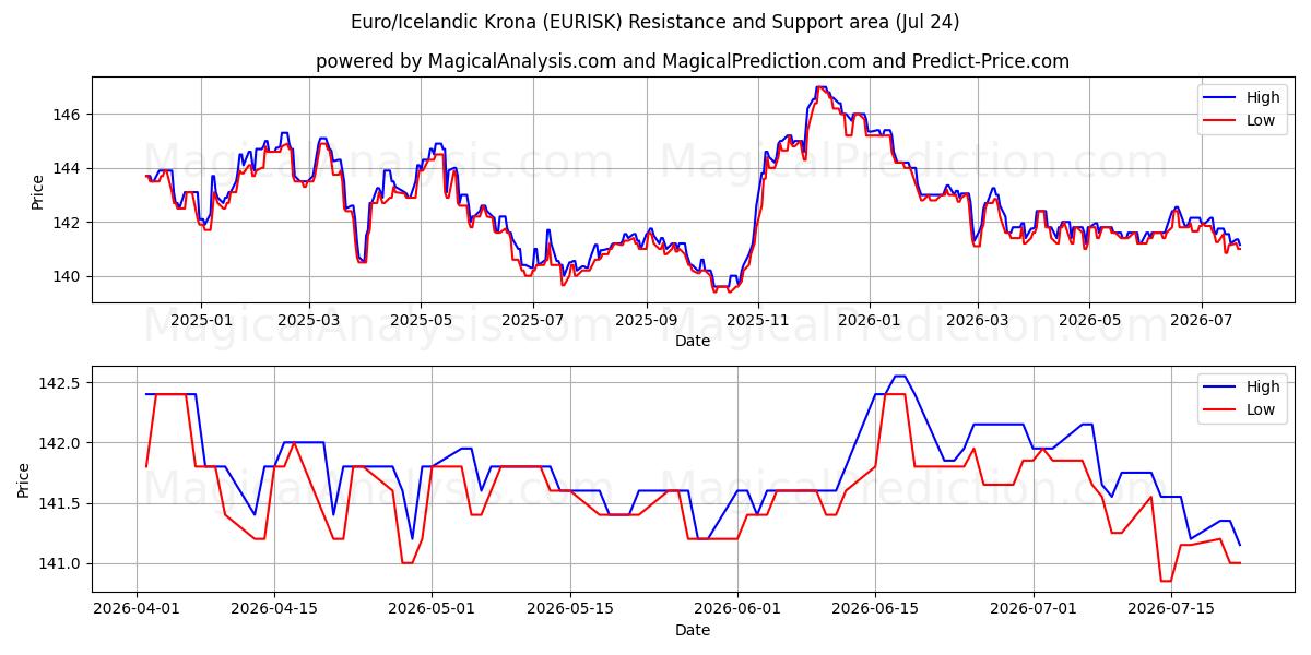  Euro/İzlanda Kronu (EURISK) Support and Resistance area (23 Jul) 